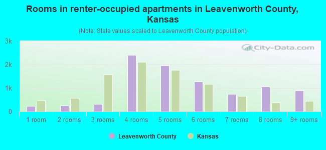 Rooms in renter-occupied apartments in Leavenworth County, Kansas