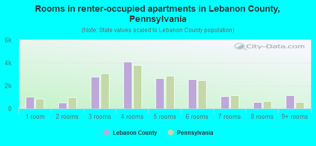 Rooms in renter-occupied apartments in Lebanon County, Pennsylvania
