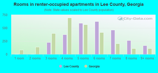 Rooms in renter-occupied apartments in Lee County, Georgia