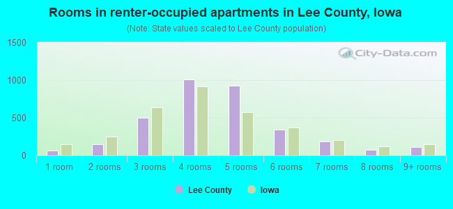 Rooms in renter-occupied apartments in Lee County, Iowa