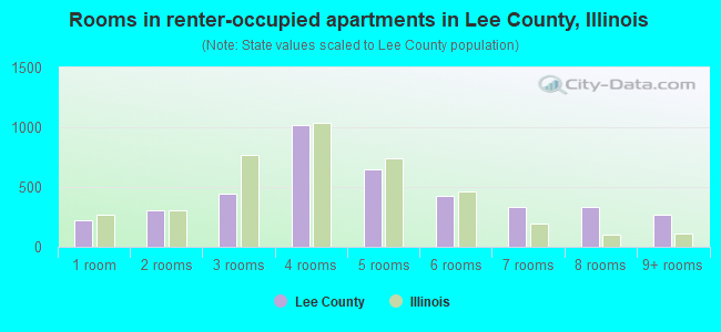 Rooms in renter-occupied apartments in Lee County, Illinois