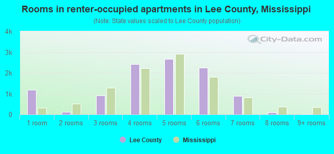 Rooms in renter-occupied apartments in Lee County, Mississippi