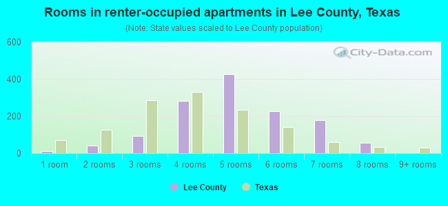 Rooms in renter-occupied apartments in Lee County, Texas