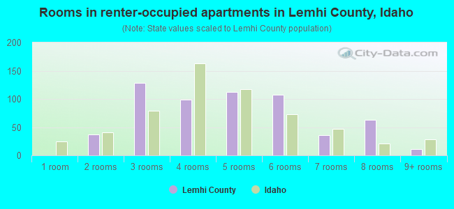 Rooms in renter-occupied apartments in Lemhi County, Idaho