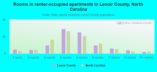Rooms in renter-occupied apartments in Lenoir County, North Carolina