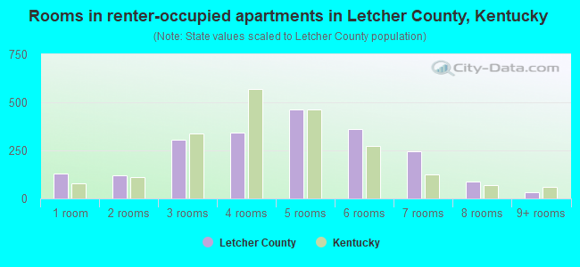 Rooms in renter-occupied apartments in Letcher County, Kentucky
