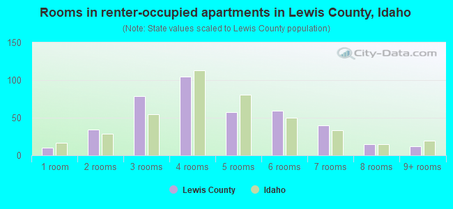Rooms in renter-occupied apartments in Lewis County, Idaho