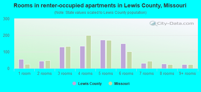 Rooms in renter-occupied apartments in Lewis County, Missouri