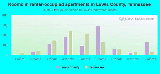 Rooms in renter-occupied apartments in Lewis County, Tennessee