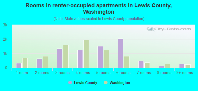 Rooms in renter-occupied apartments in Lewis County, Washington
