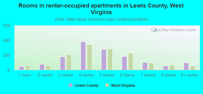 Rooms in renter-occupied apartments in Lewis County, West Virginia