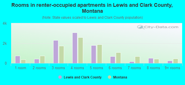 Rooms in renter-occupied apartments in Lewis and Clark County, Montana
