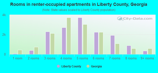 Rooms in renter-occupied apartments in Liberty County, Georgia