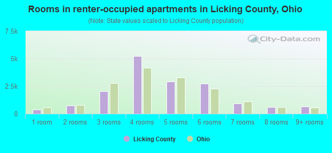 Rooms in renter-occupied apartments in Licking County, Ohio