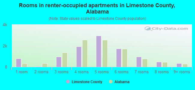 Rooms in renter-occupied apartments in Limestone County, Alabama