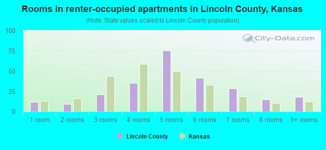 Rooms in renter-occupied apartments in Lincoln County, Kansas
