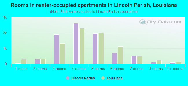 Rooms in renter-occupied apartments in Lincoln Parish, Louisiana