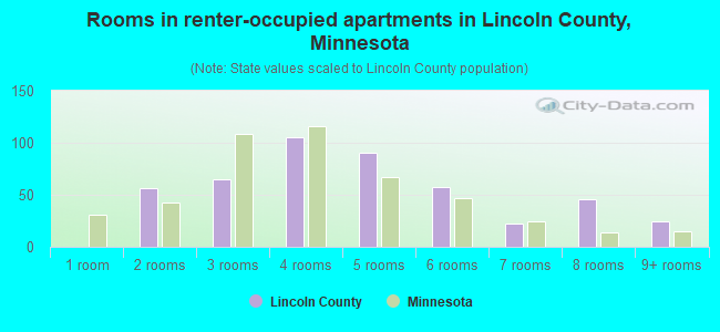 Rooms in renter-occupied apartments in Lincoln County, Minnesota