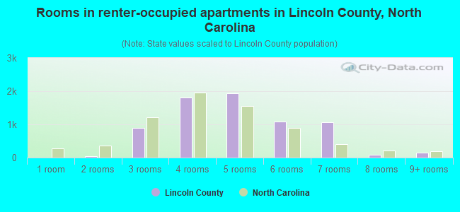 Rooms in renter-occupied apartments in Lincoln County, North Carolina