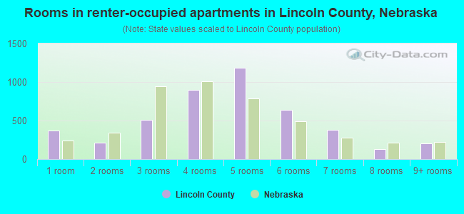 Rooms in renter-occupied apartments in Lincoln County, Nebraska