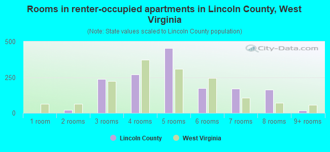 Rooms in renter-occupied apartments in Lincoln County, West Virginia