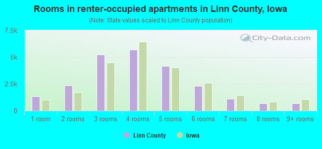 Rooms in renter-occupied apartments in Linn County, Iowa