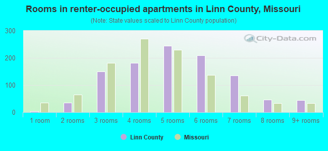 Rooms in renter-occupied apartments in Linn County, Missouri