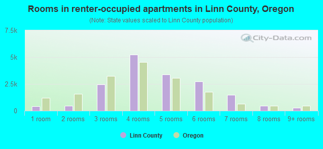 Rooms in renter-occupied apartments in Linn County, Oregon
