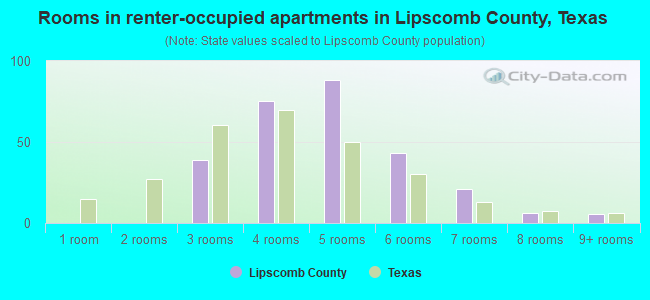 Rooms in renter-occupied apartments in Lipscomb County, Texas