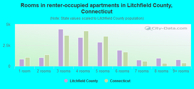 Rooms in renter-occupied apartments in Litchfield County, Connecticut