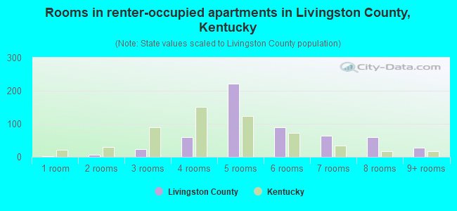 Rooms in renter-occupied apartments in Livingston County, Kentucky