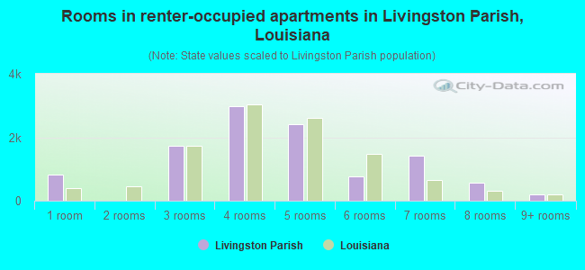Rooms in renter-occupied apartments in Livingston Parish, Louisiana