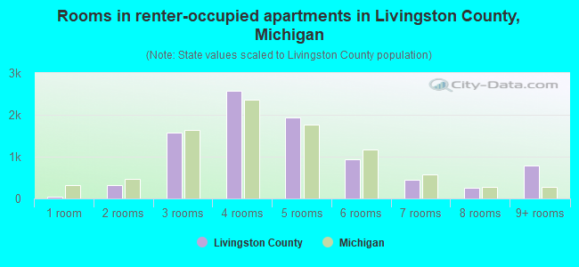 Rooms in renter-occupied apartments in Livingston County, Michigan