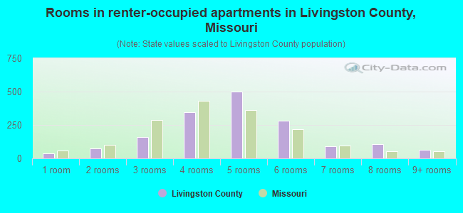 Rooms in renter-occupied apartments in Livingston County, Missouri