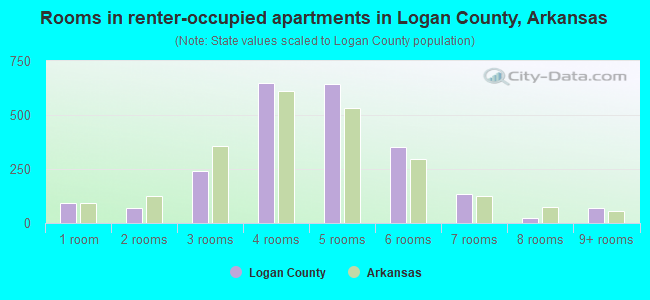 Rooms in renter-occupied apartments in Logan County, Arkansas