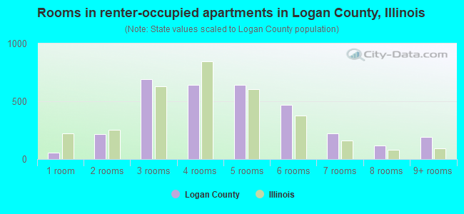 Rooms in renter-occupied apartments in Logan County, Illinois