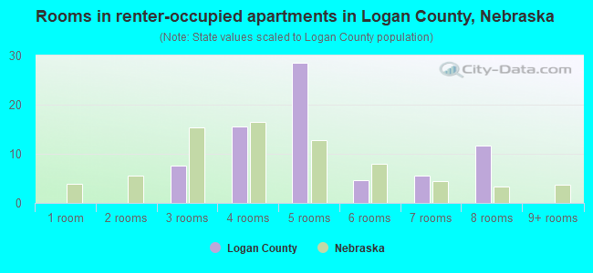 Rooms in renter-occupied apartments in Logan County, Nebraska