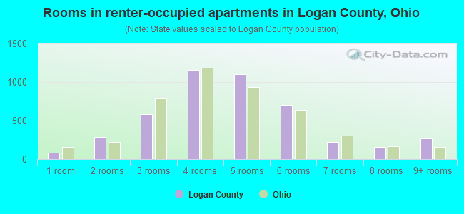 Rooms in renter-occupied apartments in Logan County, Ohio