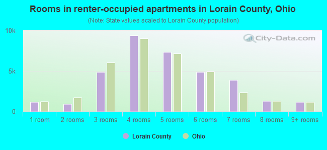 Rooms in renter-occupied apartments in Lorain County, Ohio