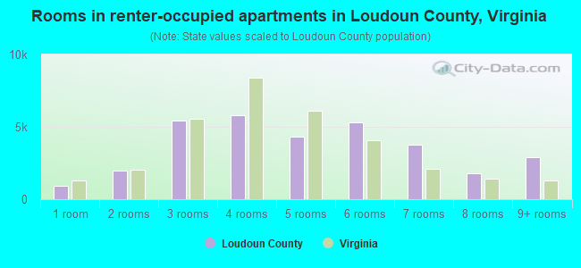 Rooms in renter-occupied apartments in Loudoun County, Virginia