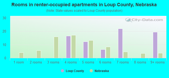 Rooms in renter-occupied apartments in Loup County, Nebraska