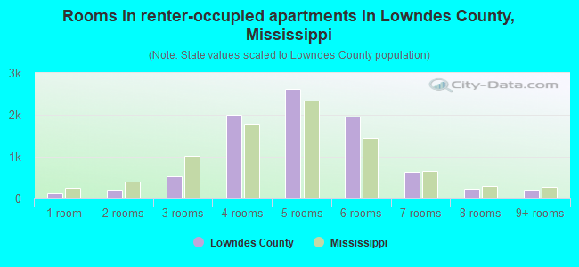 Rooms in renter-occupied apartments in Lowndes County, Mississippi