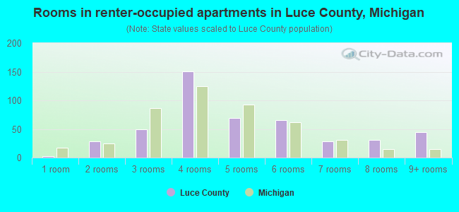 Rooms in renter-occupied apartments in Luce County, Michigan
