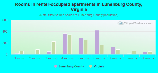 Rooms in renter-occupied apartments in Lunenburg County, Virginia