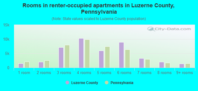 Rooms in renter-occupied apartments in Luzerne County, Pennsylvania