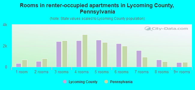 Rooms in renter-occupied apartments in Lycoming County, Pennsylvania