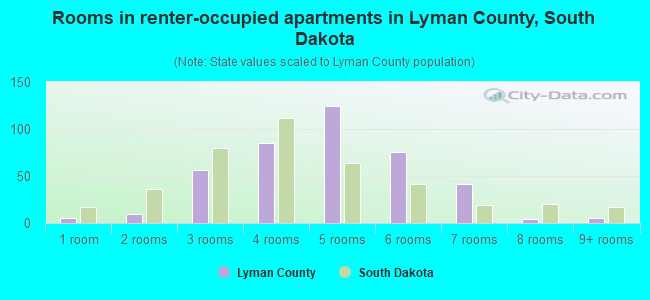 Rooms in renter-occupied apartments in Lyman County, South Dakota