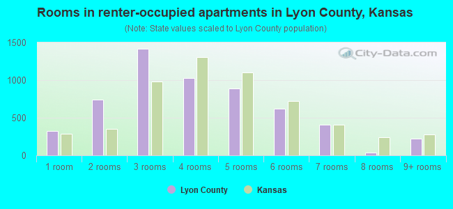 Rooms in renter-occupied apartments in Lyon County, Kansas