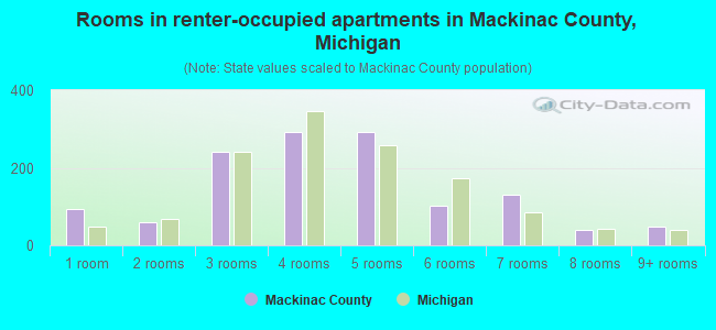 Rooms in renter-occupied apartments in Mackinac County, Michigan