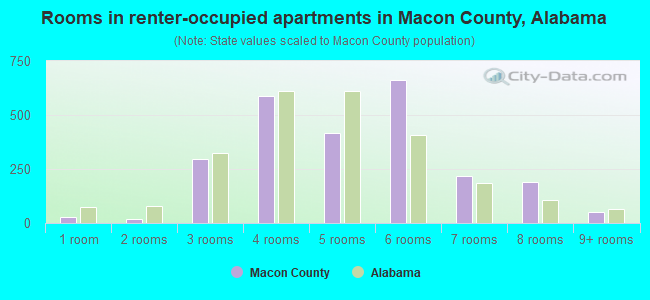Rooms in renter-occupied apartments in Macon County, Alabama